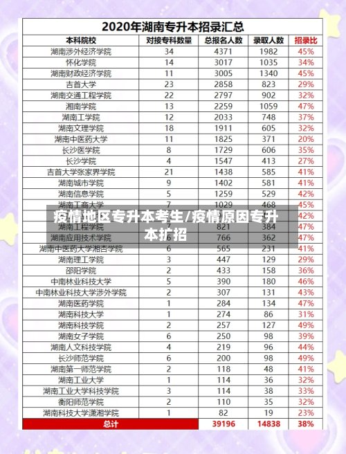 疫情地区专升本考生/疫情原因专升本扩招