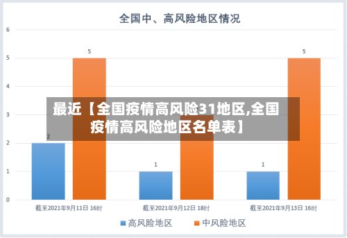 最近【全国疫情高风险31地区,全国疫情高风险地区名单表】