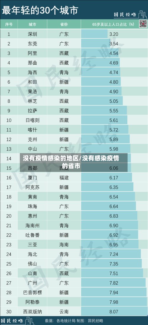 没有疫情感染的地区/没有感染疫情的省市-第3张图片