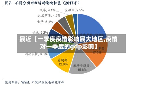 最近【一季度疫情影响最大地区,疫情对一季度的gdp影响】