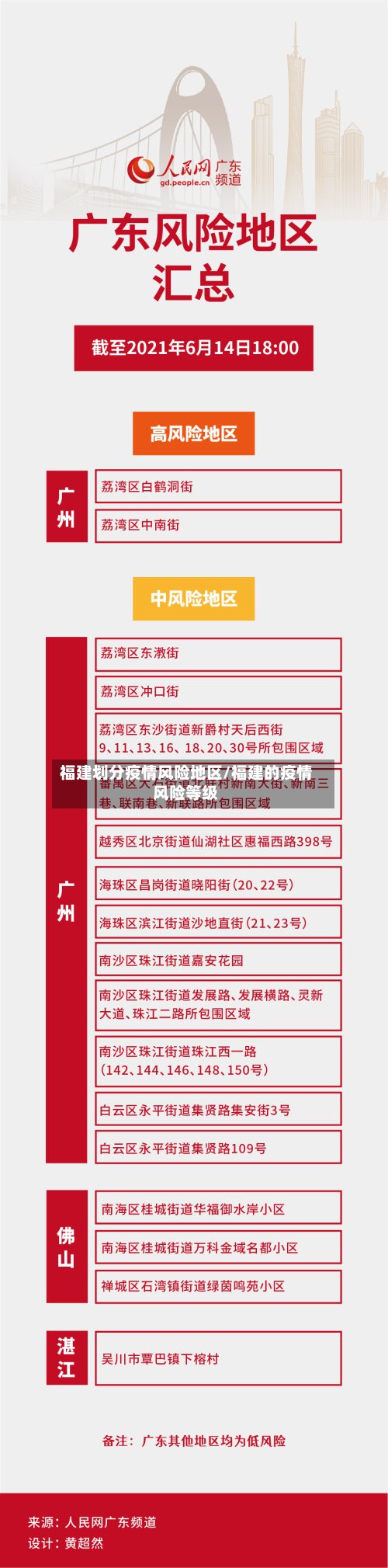 福建划分疫情风险地区/福建的疫情风险等级