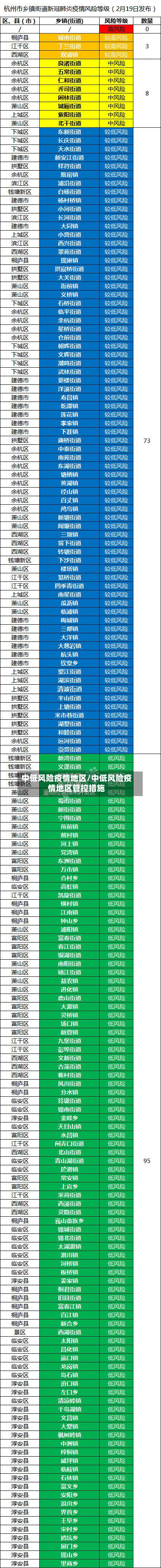 中低风险疫情地区/中低风险疫情地区管控措施