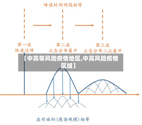 【中高等风险疫情地区,中高风险疫情区域】