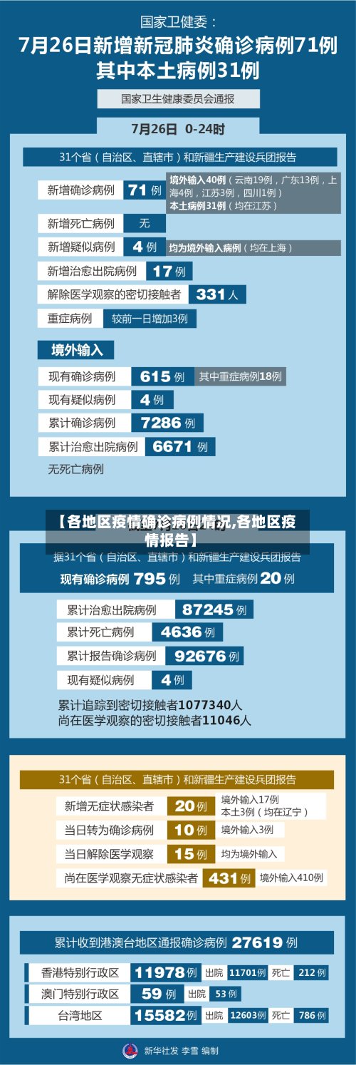 【各地区疫情确诊病例情况,各地区疫情报告】