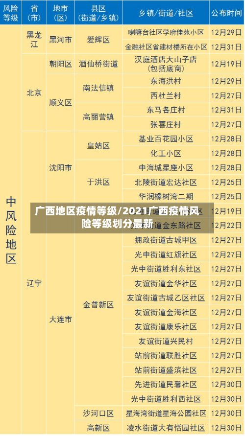 广西地区疫情等级/2021广西疫情风险等级划分最新