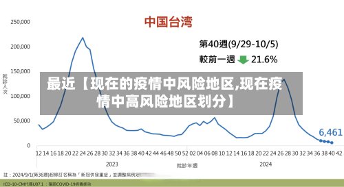 最近【现在的疫情中风险地区,现在疫情中高风险地区划分】