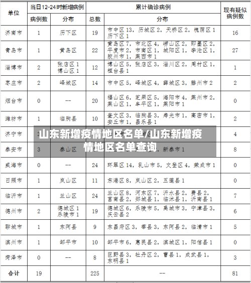 山东新增疫情地区名单/山东新增疫情地区名单查询