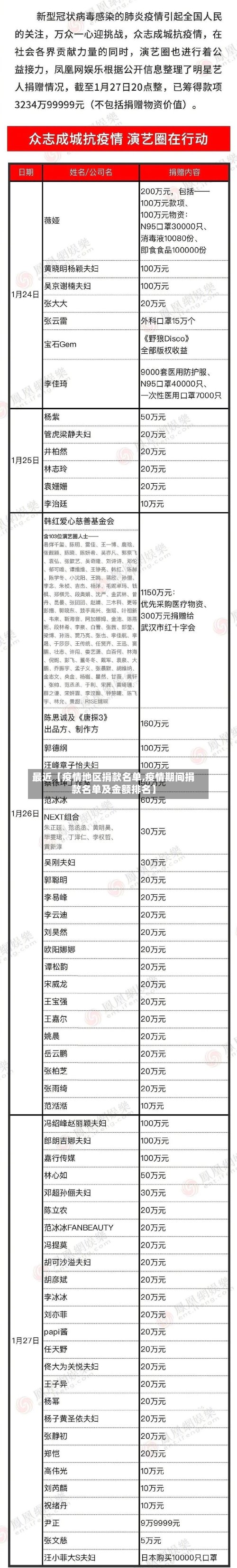 最近【疫情地区捐款名单,疫情期间捐款名单及金额排名】