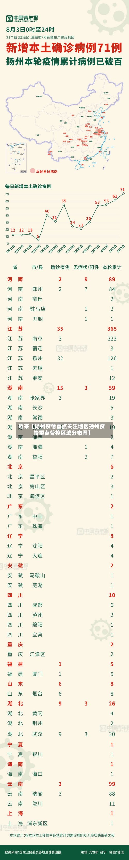 近来【扬州疫情重点关注地区扬州疫情重点管控区域分布图】-第2张图片