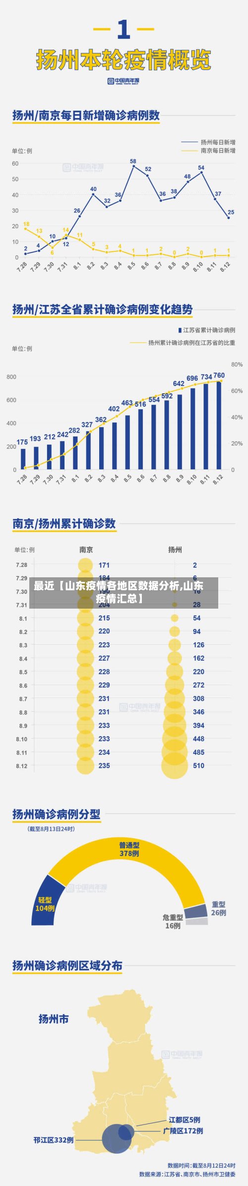 最近【山东疫情各地区数据分析,山东疫情汇总】