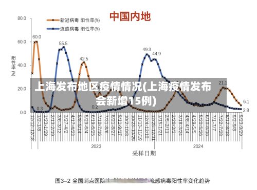 上海发布地区疫情情况(上海疫情发布会新增15例)-第2张图片