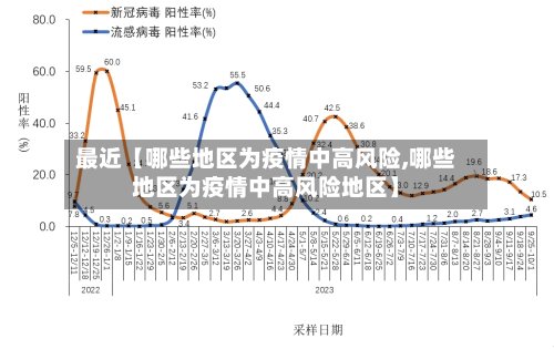 最近【哪些地区为疫情中高风险,哪些地区为疫情中高风险地区】