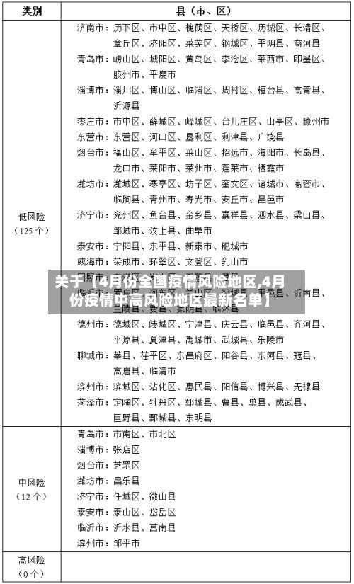 关于【4月份全国疫情风险地区,4月份疫情中高风险地区最新名单】