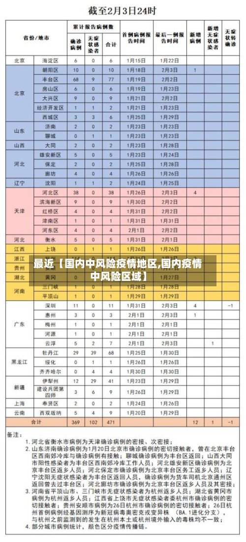 最近【国内中风险疫情地区,国内疫情中风险区域】-第3张图片