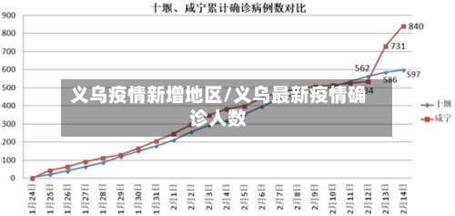 义乌疫情新增地区/义乌最新疫情确诊人数-第2张图片