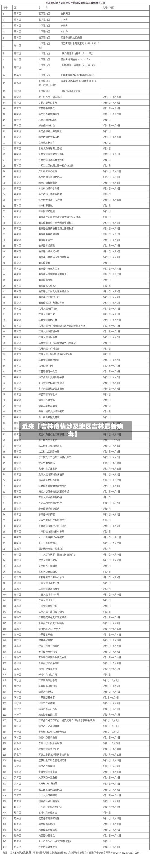 近来【吉林疫情涉及地区吉林最新病毒】-第3张图片