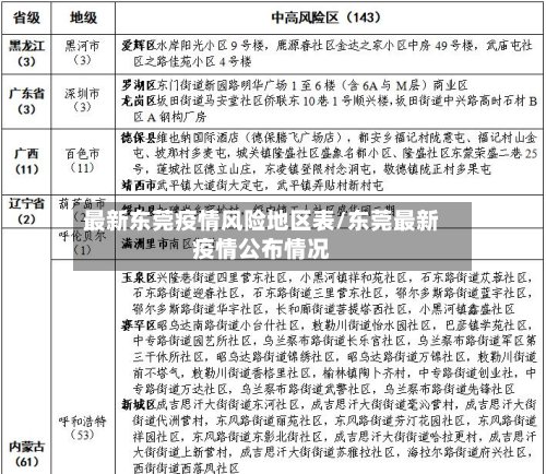 最新东莞疫情风险地区表/东莞最新疫情公布情况