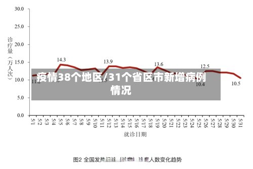 疫情38个地区/31个省区市新增病例情况