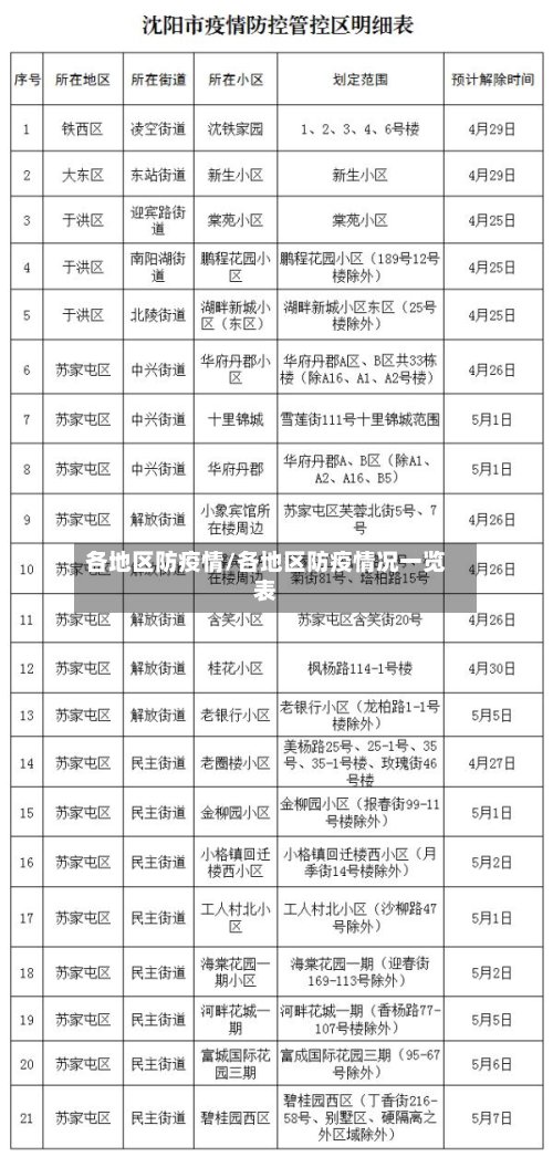 各地区防疫情/各地区防疫情况一览表-第2张图片