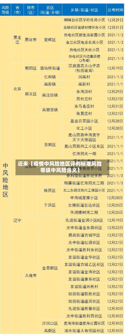 近来【疫情中风险地区评判标准风险等级中风险含义】