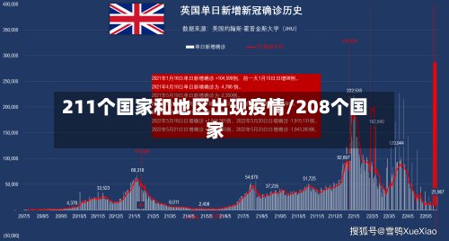 211个国家和地区出现疫情/208个国家-第2张图片