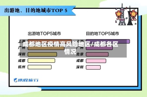成都地区疫情高风险地区/成都各区情况