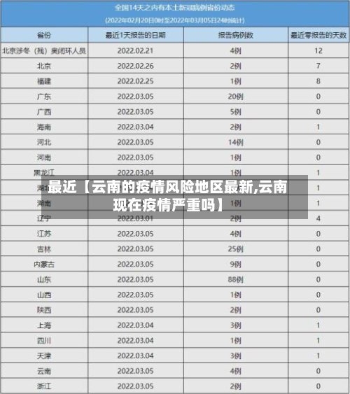 最近【云南的疫情风险地区最新,云南现在疫情严重吗】