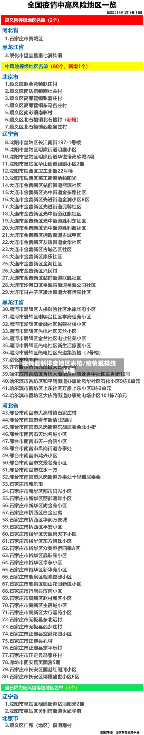 疫情最新排查地区表格/疫情摸排统计表