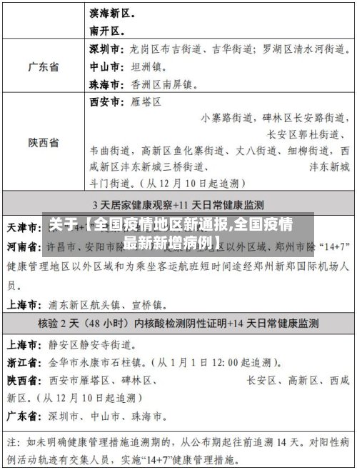 关于【全国疫情地区新通报,全国疫情最新新增病例】