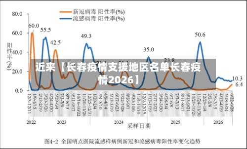 近来【长春疫情支援地区名单长春疫情2026】