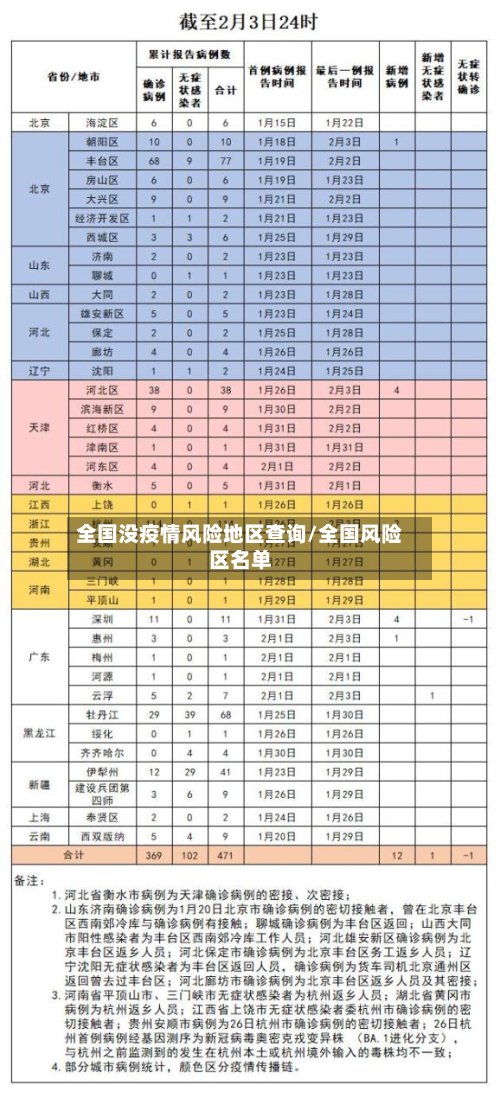 全国没疫情风险地区查询/全国风险区名单-第2张图片