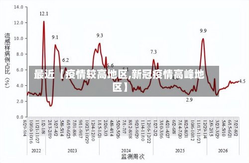 最近【疫情较高地区,新冠疫情高峰地区】