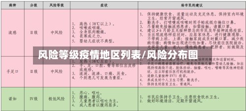 风险等级疫情地区列表/风险分布图