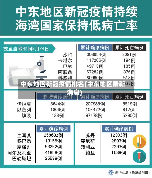 中东地区新冠疫情排名(中东地区最新消息)-第2张图片