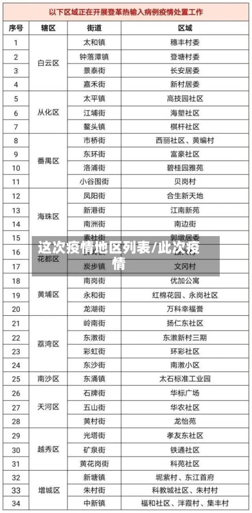 这次疫情地区列表/此次疫情