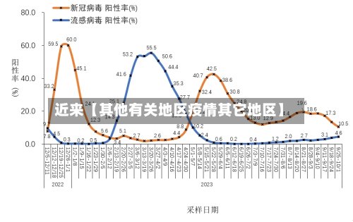 近来【其他有关地区疫情其它地区】