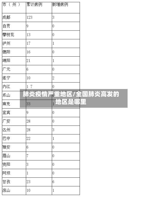肺炎疫情严重地区/全国肺炎高发的地区是哪里