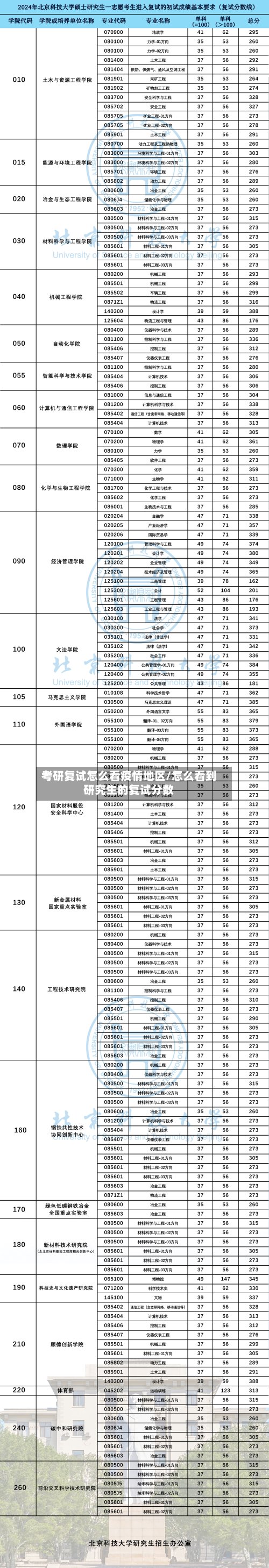 考研复试怎么看疫情地区/怎么看到研究生的复试分数