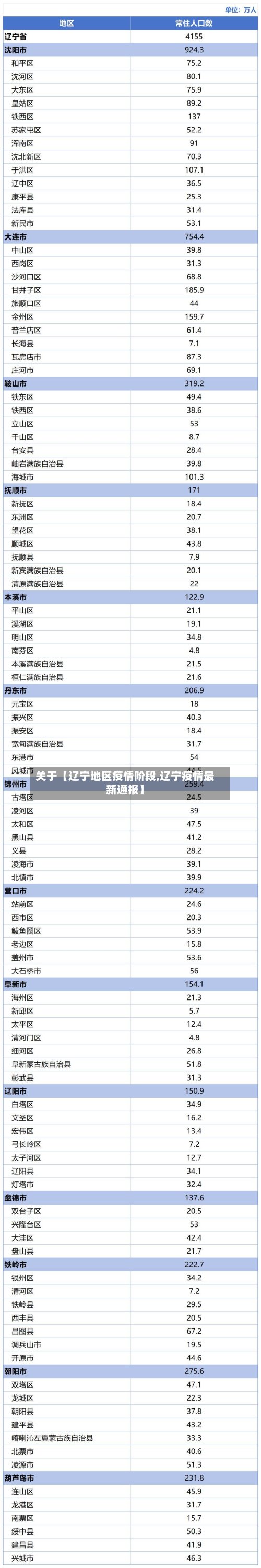 关于【辽宁地区疫情阶段,辽宁疫情最新通报】-第3张图片