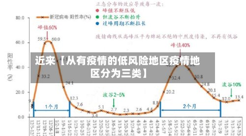 近来【从有疫情的低风险地区疫情地区分为三类】